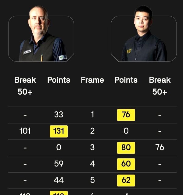 世锦赛三冠落败！3-6不敌庞俊旭，中国首位晋级斯诺克英锦赛8强