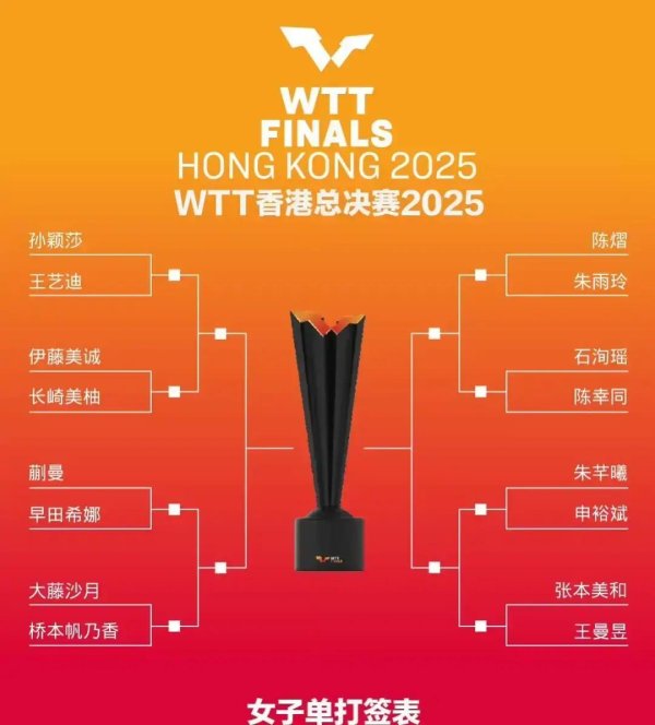 43后仅剩4席，王曼昱晋级却遇劲敌，国乒四强席位谁能保住？