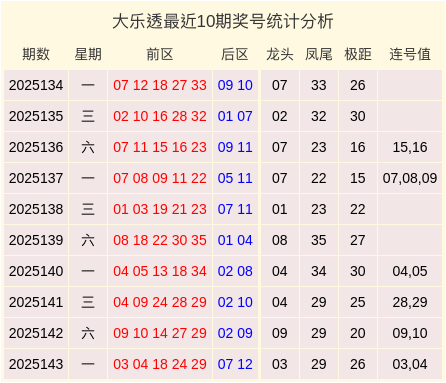 144期保进烽大乐透磋商奖号：极距参考