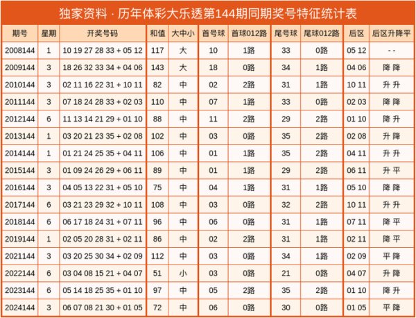 144期爱狄娜大乐透预测奖号：龙头凤尾分析