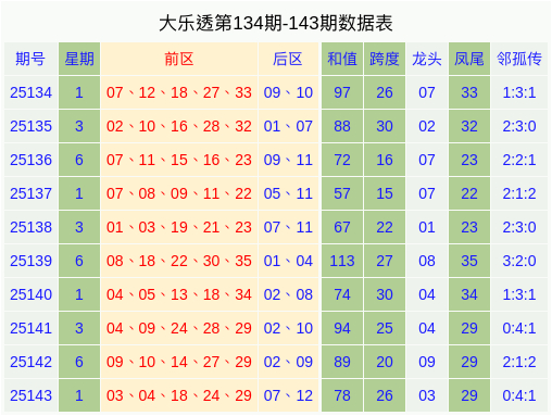 144期马德文大乐透预测奖号：邻孤传分析