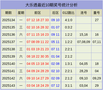 144期张先飞大乐透瞻望奖号：012路参考
