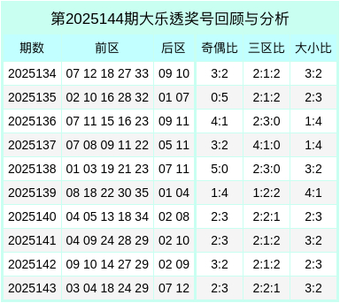 144期郑容杰大乐透预测奖号：精选5+2推选
