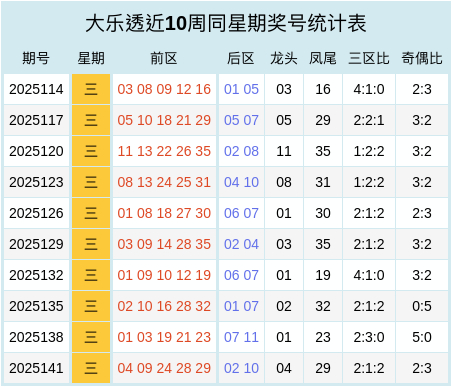 144期任德胜大乐透瞻望奖号：龙头凤尾保举