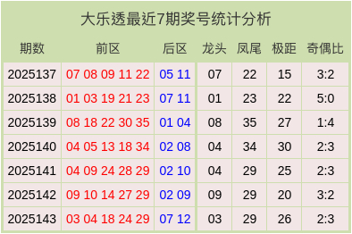 144期李慧子大乐透忖度奖号：奇偶比分析