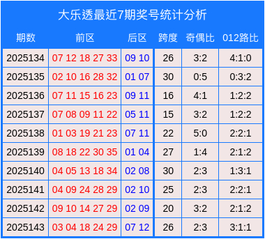 144期高洪宇大乐透预测奖号：奇偶比参考