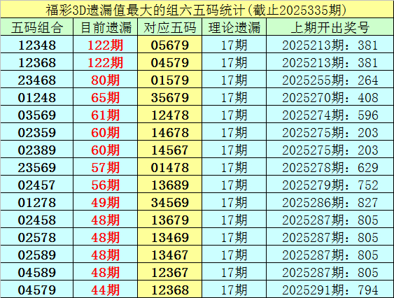 336期李白石福彩3D掂量奖号：组六复式参考