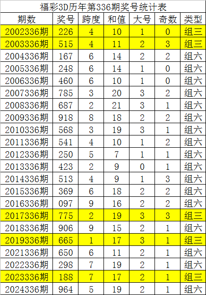 336期唐龙福彩3D预测奖号：大小比推选