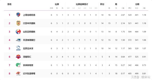 女排联赛第6轮：天津女排送辽宁6连败，山东队不敌江苏丢掉榜首
