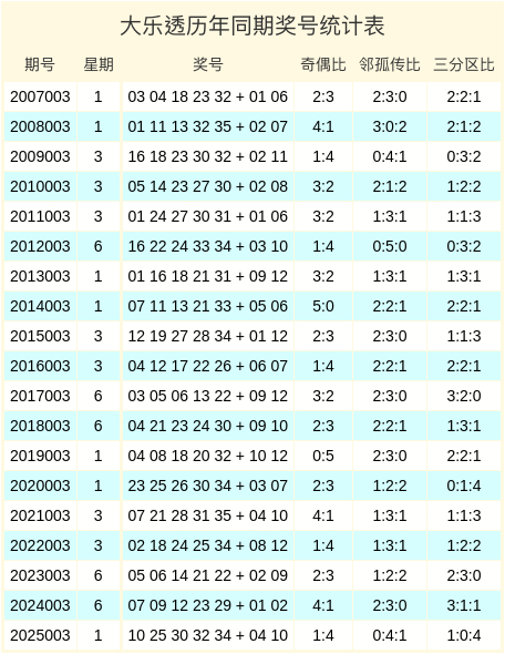 003期蒋利大乐透商量奖号：5+2单挑一注推选
