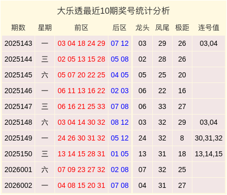 003期保进烽大乐透展望奖号：龙头凤尾极距连号
