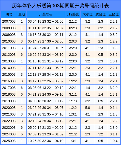 003期王振龙大乐透展望奖号：质合比三区比分析