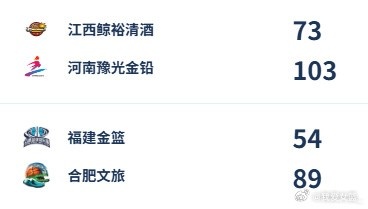 WCBA本日综述：河南、合肥客场收货大捷